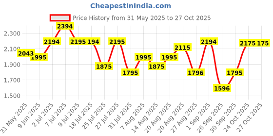 amazon.in mochi Women Leather Ankle Boot mochi Price History Graph from 31 May 2025 to 26 Oct 2025