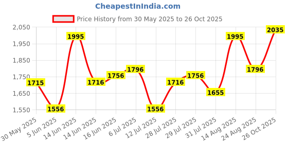amazon.in mochi Women Leather Ankle Boot mochi Price History Graph from 30 May 2025 to 26 Oct 2025