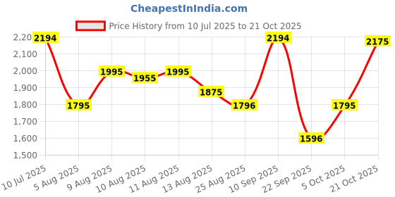 amazon.in mochi Women Leather Ankle Boot mochi Price History Graph from 10 Jul 2025 to 21 Oct 2025