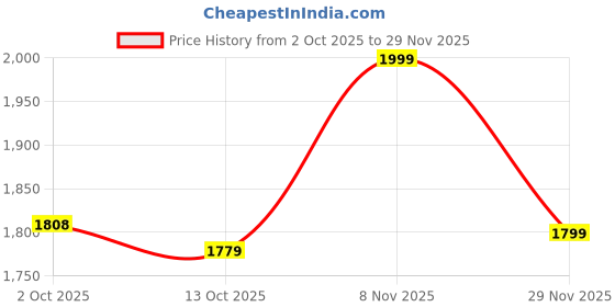 amazon.in liberty Women Leather Ballet Flat liberty Price History Graph from 2 Oct 2025 to 29 Nov 2025