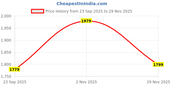 amazon.in liberty Women Leather Ballet Flat liberty Price History Graph from 23 Sep 2025 to 29 Nov 2025