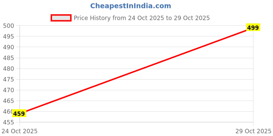 amazon.in bacca bucci Women Leather Belts bacca bucci Price History Graph from 24 Oct 2025 to 29 Oct 2025