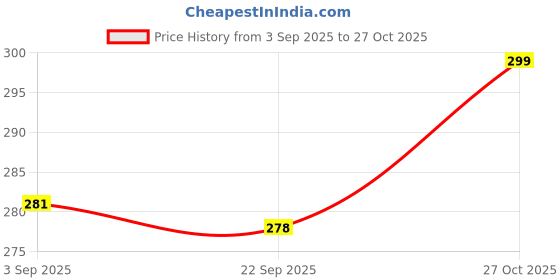 amazon.in zevora Women Leather Formal Belt (Pink) zevora Price History Graph from 3 Sep 2025 to 27 Oct 2025