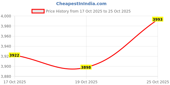 amazon.in adidas Women Leather Lace Up Sneaker Shoes adidas Price History Graph from 17 Oct 2025 to 25 Oct 2025