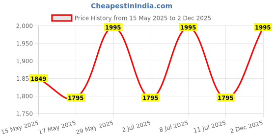 amazon.in titan Women Leather Ladies Karishma 2020-21 Analog Black Dial Watch-Np2593Yl03/Np2593Yl03, Band Color-Black titan Price History Graph from 15 May 2025 to 2 Dec 2025