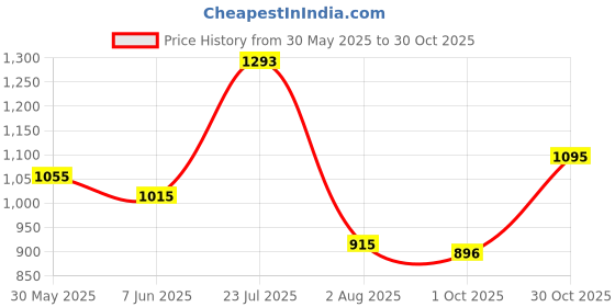 amazon.in mochi Women Leather Pump Heels mochi Price History Graph from 30 May 2025 to 30 Oct 2025