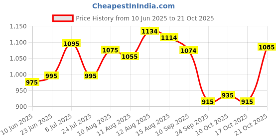 amazon.in mochi Women Leather Pump Heels mochi Price History Graph from 10 Jun 2025 to 21 Oct 2025