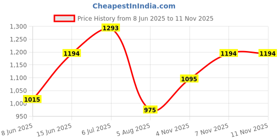 amazon.in mochi Women Leather Pump Heels mochi Price History Graph from 8 Jun 2025 to 11 Nov 2025
