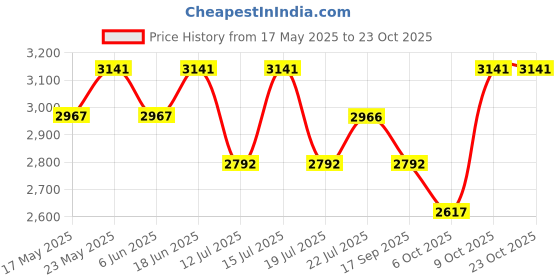 amazon.in theater Women Leather Tassel Loafers with Slip-On Mule Design | Stylish and Comfortable Shoes for Formal & Casual Wear theater Price History Graph from 17 May 2025 to 22 Oct 2025