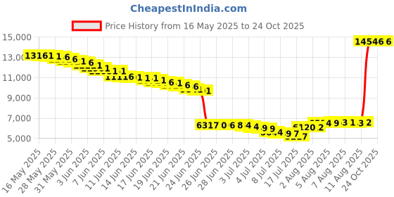 amazon.in daci Women Leaves Printed Rash Guard Long Sleeve Zipper Boy Shorts Swimsuit UPF 50 Bathing Suit XXL daci Price History Graph from 16 May 2025 to 23 Oct 2025