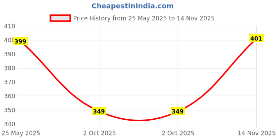 amazon.in lux lyra Women Leggings lux lyra Price History Graph from 25 May 2025 to 14 Nov 2025