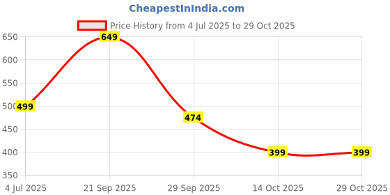 amazon.in golden girl Women leggings golden girl Price History Graph from 4 Jul 2025 to 29 Oct 2025