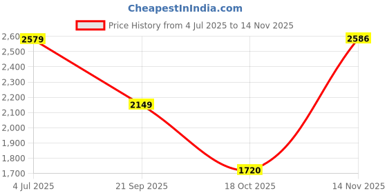 amazon.in adidas Women Leggings adidas Price History Graph from 4 Jul 2025 to 14 Nov 2025