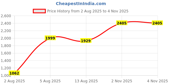 amazon.in adidas Women Leggings adidas Price History Graph from 2 Aug 2025 to 4 Nov 2025