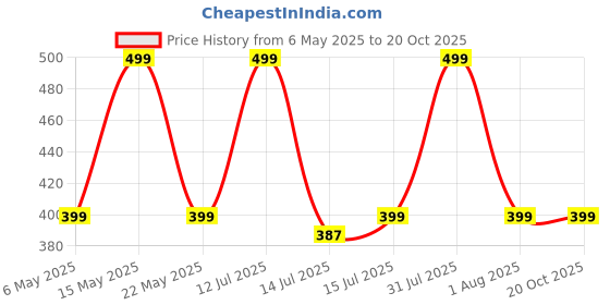 amazon.in keepcart Women Leggings Pants Warm Fleece Lined (Waist Size : 26 to 34 Inch Stretchable) keepcart Price History Graph from 6 May 2025 to 19 Oct 2025