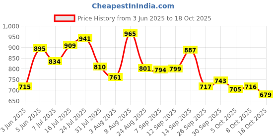 amazon.in bata Women Leon Tan Ballerinas bata Price History Graph from 3 Jun 2025 to 18 Oct 2025