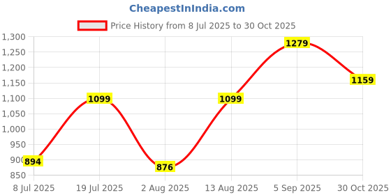 amazon.in carlton london Women Leopard Comfortable Slip On Flat Fashion Ballernias Shoes carlton london Price History Graph from 8 Jul 2025 to 30 Oct 2025
