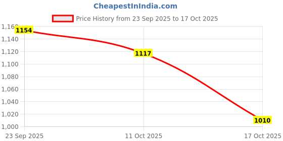 amazon.in snappsy Women Leopard One Piece Swimsuit Bandage High Cut Monokini Bathing Suit M snappsy Price History Graph from 23 Sep 2025 to 17 Oct 2025