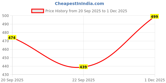 amazon.in bacca bucci Women Leopard Print Belt for Jeans Genuine Belt with Alloy Buckle Leather Belts bacca bucci Price History Graph from 20 Sep 2025 to 1 Dec 2025