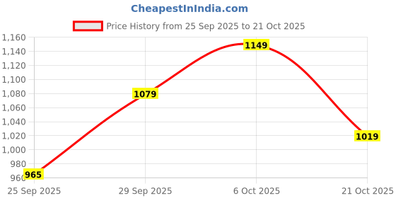 amazon.in liberty Women Lewis Pink Walking Shoe-4 UK(37 EU) liberty Price History Graph from 25 Sep 2025 to 21 Oct 2025