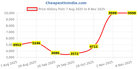 amazon.in puma Women Liberate Nitro Running Shoe puma Price History Graph from 7 Aug 2025 to 7 Nov 2025
