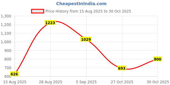 amazon.in spykar Women Light Blue Cotton Straight Fit Regular Length Jeans (Bella) spykar Price History Graph from 15 Aug 2025 to 27 Oct 2025