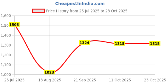 amazon.in spykar Women Light Blue Cotton Wide Leg Fit Ankle Length Clean Look Jeans -(Bella-Wide Leg) spykar Price History Graph from 25 Jul 2025 to 22 Oct 2025
