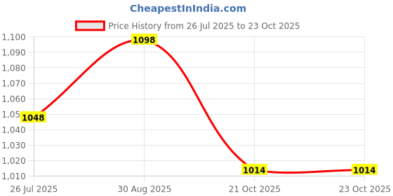 amazon.in mochi Women Light Blue Flap Over Sling (66-6674) mochi Price History Graph from 26 Jul 2025 to 22 Oct 2025