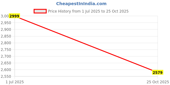 amazon.in crimsoune club Women Light Blue Peter-Pan Collar Coat crimsoune club Price History Graph from 1 Jul 2025 to 25 Oct 2025