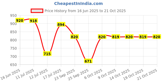 amazon.in mochi Women Light Brown Zip Top Sling Bag (66-7254) mochi Price History Graph from 16 Jun 2025 to 21 Oct 2025