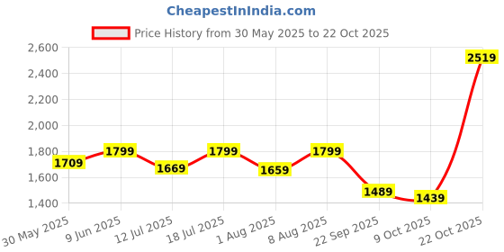 amazon.in biba Women Light Coral Cotton Straight Kurta Pants Suit Set biba Price History Graph from 30 May 2025 to 22 Oct 2025