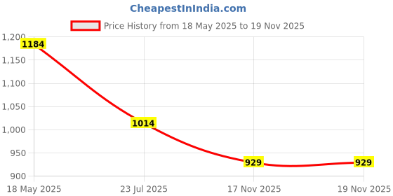 amazon.in mochi Women LightGreen Faux Leather Casual Wallet with Zipper Closure (95-126) mochi Price History Graph from 18 May 2025 to 17 Nov 2025