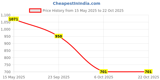 amazon.in bata Women LIGHTJOY Pink Casual Shoes, (5895015) bata Price History Graph from 15 May 2025 to 21 Oct 2025