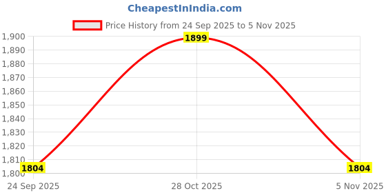 amazon.in underneat Women Lightly Padded Full Coverage Seamless Wireless Support Bra underneat Price History Graph from 24 Sep 2025 to 5 Nov 2025