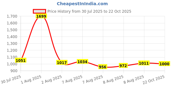 amazon.in puma Women Lightstorm Sneaker puma Price History Graph from 30 Jul 2025 to 22 Oct 2025
