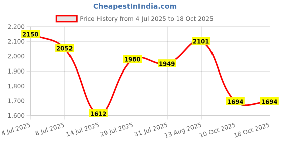 amazon.in puma Women Lightstorm V1 Sneaker puma Price History Graph from 4 Jul 2025 to 18 Oct 2025