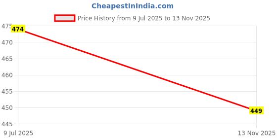 amazon.in cassiey Women Lightweight Anti-Skid Stylish Slides Flip Flops Slippers cassiey Price History Graph from 9 Jul 2025 to 13 Nov 2025