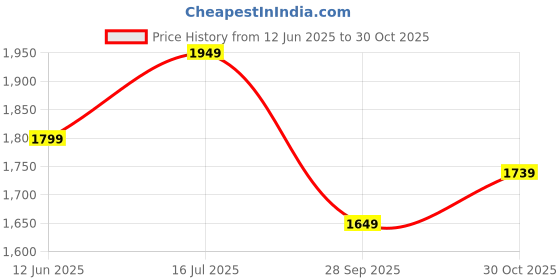 amazon.in vero moda Women Lightweight Denim Jacket vero moda Price History Graph from 12 Jun 2025 to 30 Oct 2025