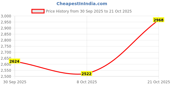 amazon.in adidas Women Ligra 7 W Indoor Shoe adidas Price History Graph from 30 Sep 2025 to 21 Oct 2025