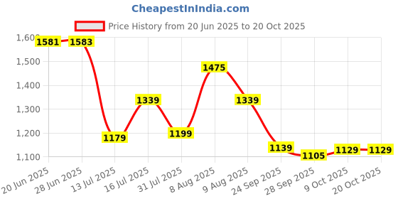 amazon.in biba Women Lime Green Cotton Screen Print Unstitched Suit Set_FREE SIZE biba Price History Graph from 20 Jun 2025 to 20 Oct 2025