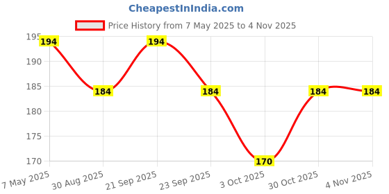 amazon.in new blue eyes Women Lingerie Babydoll Nightwear for Honeymoon for Women new blue eyes Price History Graph from 7 May 2025 to 3 Nov 2025