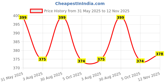 amazon.in bellevino Women Lingerie Halter Lace V Neck Satin Solid Babydoll with G-String Panty Chemise Ruffle Nightgown Sleepwear & Honeymoon Nighty Free Size bellevino Price History Graph from 31 May 2025 to 12 Nov 2025