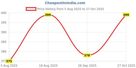 amazon.in bellevino Women Lingerie Halter Lace V Neck Satin Solid Babydoll with G-String Panty Chemise Ruffle Nightgown Sleepwear & Honeymoon Nighty Free Size bellevino Price History Graph from 5 Aug 2025 to 27 Oct 2025