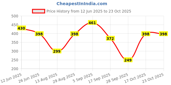 amazon.in fashion comfortz Women Lingerie Set fashion comfortz Price History Graph from 12 Jun 2025 to 22 Oct 2025