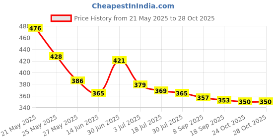 amazon.in fashion comfortz Women Lingerie Set fashion comfortz Price History Graph from 21 May 2025 to 28 Oct 2025
