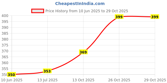amazon.in sgc sweden Women Lingerie Set sgc sweden Price History Graph from 10 Jun 2025 to 28 Oct 2025