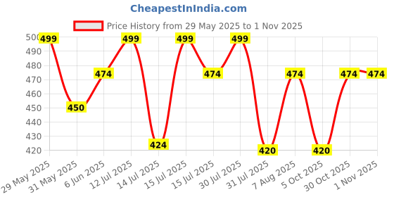 amazon.in girlfriend Women Lingerie Set Lace Teddy Strap Babydoll Lingerie Bodysuit Bikini with Flair Top Gown Floral Snap Crotch girlfriend Price History Graph from 29 May 2025 to 1 Nov 2025