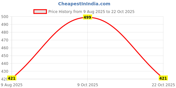 amazon.in herryqeal Women Lingerie Specially Design for Honeymoon Lace Chemise Sleepwear Babydoll Sexy Lingerie Teddy Lingerie S-XXL(Baby Pink) herryqeal Price History Graph from 9 Aug 2025 to 22 Oct 2025