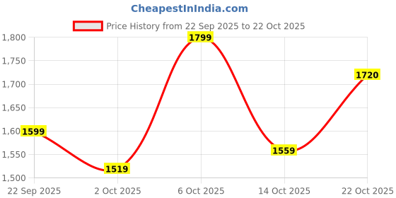 amazon.in biba Women LIVA Gathered Kurta Palazzo Suit Set biba Price History Graph from 22 Sep 2025 to 22 Oct 2025