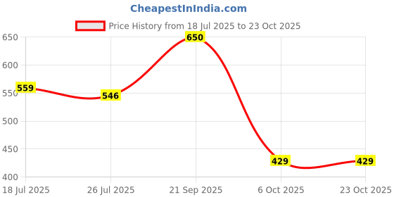 amazon.in biba Women LIVA Pants biba Price History Graph from 18 Jul 2025 to 23 Oct 2025